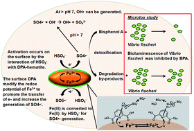 Graphical abstract: High surface area DPA-hematite for efficient detoxification of bisphenol A via peroxymonosulfate activation