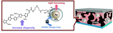 Graphical abstract: Oligothiophene-modified silver/silica core–shell nanoparticles for inhibiting open-circuit voltage drop and aggregation in polymer solar cells