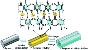 Graphical abstract: Recent progress in polymer/sulphur composites as cathodes for rechargeable lithium–sulphur batteries