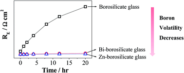Graphical abstract: New zinc and bismuth doped glass sealants with substantially suppressed boron deposition and poisoning for solid oxide fuel cells