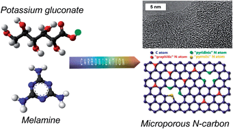 Graphical abstract: One-pot synthesis of microporous carbons highly enriched in nitrogen and their electrochemical performance