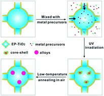 Graphical abstract: A general synthesis strategy of multi-metallic nanoparticles within mesoporous titania via in situ photo-deposition