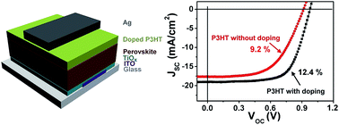 Graphical abstract: Enhancement in the efficiency of an organic–inorganic hybrid solar cell with a doped P3HT hole-transporting layer on a void-free perovskite active layer