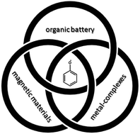 Graphical abstract: Application of phenolic radicals for antioxidants, as active materials in batteries, magnetic materials and ligands for metal-complexes