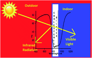 Graphical abstract: Application of broadband infrared reflector based on cholesteric liquid crystal polymer bilayer film to windows and its impact on reducing the energy consumption in buildings