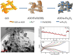 Graphical abstract: A facile one-step hydrothermal synthesis of α-Fe2O3 nanoplates imbedded in graphene networks with high-rate lithium storage and long cycle life