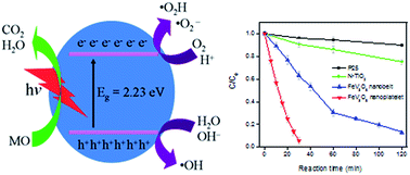 Graphical abstract: pH-controlled growth of ultrathin iron vanadium oxide (FeV3O8) nanoplatelets with high visible-light photo-catalytic activity