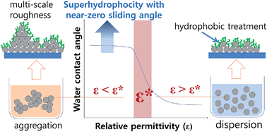 Graphical abstract: Superhydrophobic surfaces with near-zero sliding angles realized from solvent relative permittivity mediated silica nanoparticle aggregation