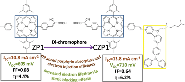 Graphical abstract: Enhanced performance of dye-sensitized solar cells using carbazole-substituted di-chromophoric porphyrin dyes