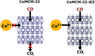 Graphical abstract: Activity enhancement of zeolite MCM-22 by interlayer expansion enabling higher Ce loading and room temperature CO oxidation