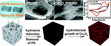 Graphical abstract: Three-dimensional Co3O4/flocculent graphene hybrid on Ni foam for supercapacitor applications