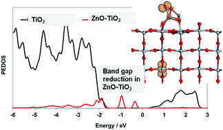 Graphical abstract: First principles investigation of anion-controlled red shift in light absorption in ZnX (X = O, S, Se) nanocluster modified rutile TiO2