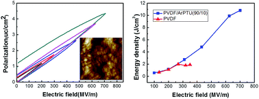 Graphical abstract: High-energy-density dielectric films based on polyvinylidene fluoride and aromatic polythiourea for capacitors