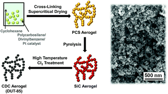 Graphical abstract: Evolution of porosity in carbide-derived carbon aerogels