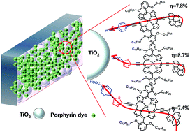 Graphical abstract: Pyrene-conjugated porphyrins for efficient mesoscopic solar cells: the role of the spacer