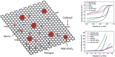 Graphical abstract: Mn and Co co-substituted Fe3O4 nanoparticles on nitrogen-doped reduced graphene oxide for oxygen electrocatalysis in alkaline solution