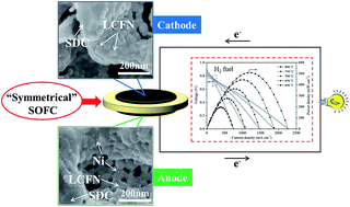 Graphical abstract: Nano La0.6Ca0.4Fe0.8Ni0.2O3−δ decorated porous doped ceria as a novel cobalt-free electrode for “symmetrical” solid oxide fuel cells