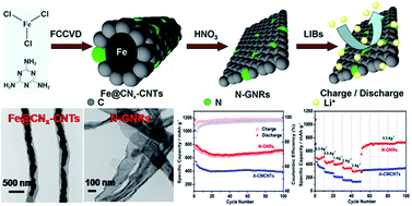 Graphical abstract: Nitrogen-doped graphene nanoribbons for high-performance lithium ion batteries