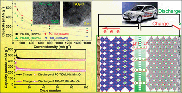 Graphical abstract: High dispersion of TiO2 nanocrystals within porous carbon improves lithium storage capacity and can be applied batteries to LiNi0.5Mn1.5O4