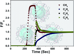 Graphical abstract: High storage capacity and separation selectivity for C2 hydrocarbons over methane in the metal–organic framework Cu–TDPAT