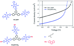 Graphical abstract: Significantly improved photovoltaic performance of the triangular-spiral TPA(DPP–PN)3 by appending planar phenanthrene units into the molecular terminals