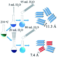 Graphical abstract: Ionothermal synthesis of cobalt iron layered double hydroxides (LDHs) with expanded interlayer spacing as advanced electrochemical materials