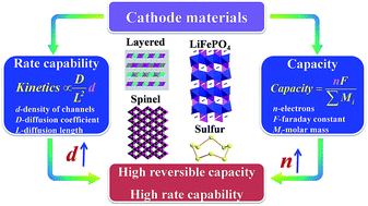 Graphical abstract: Tuning the structure and property of nanostructured cathode materials of lithium ion and lithium sulfur batteries
