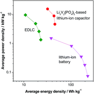 Graphical abstract: Revisiting Li3V2(PO4)3 as an anode – an outstanding negative electrode for high power energy storage devices