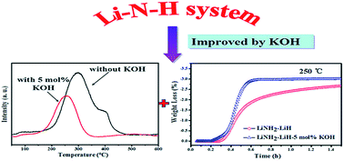 Graphical abstract: Improved dehydrogenation properties of the LiNH2–LiH system by doping with alkali metal hydroxide