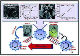 Graphical abstract: CoMn0.2Fe1.8O4 ferrite nanoparticles engineered by sol–gel technology: an expert and versatile catalyst for the reduction of nitroaromatic compounds