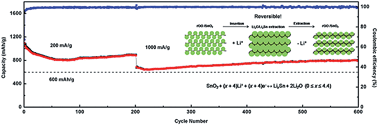Graphical abstract: Facile synthesis of rGO/SnO2 composite anodes for lithium ion batteries