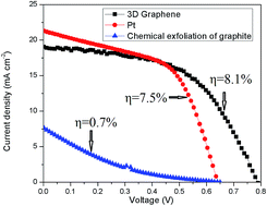 Graphical abstract: Synthesis of 3D cauliflower-fungus-like graphene from CO2 as a highly efficient counter electrode material for dye-sensitized solar cells