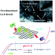 Graphical abstract: A one-step synthesis of Co–P–B/rGO at room temperature with synergistically enhanced electrocatalytic activity in neutral solution