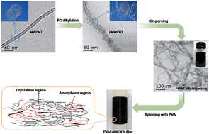 Graphical abstract: Preparation of MWCNTs grafted with polyvinyl alcohol through Friedel–Crafts alkylation and their composite fibers with enhanced mechanical properties