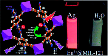 Graphical abstract: Highly sensitive and selective fluorescent probe for Ag+ based on a Eu3+ post-functionalized metal–organic framework in aqueous media