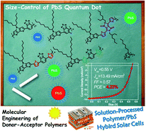 Graphical abstract: High-efficiency polymer–PbS hybrid solar cells via molecular engineering