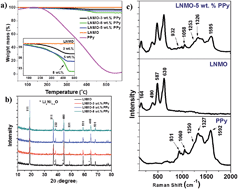 Graphical abstract: Improving the electrochemical performance of the LiNi0.5Mn1.5O4 spinel by polypyrrole coating as a cathode material for the lithium-ion battery