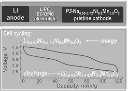 Graphical abstract: Sodium deficient nickel–manganese oxides as intercalation electrodes in lithium ion batteries