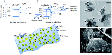 Graphical abstract: Novel heterojunction photocatalysts based on lanthanum titanate nanosheets and indium oxide nanoparticles with enhanced photocatalytic hydrogen production activity