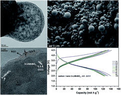 Graphical abstract: A low dimensional composite of hexagonal lithium manganese borate (LiMnBO3), a cathode material for Li-ion batteries