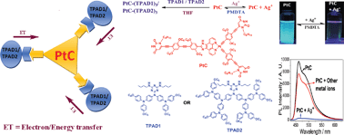 Graphical abstract: Synthesis of novel platinum complex core as a selective Ag+ sensor and its H-bonded tetrads self-assembled with triarylamine dendrimers for electron/energy transfers