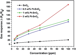 Graphical abstract: Combustion synthesis of porous Pt-functionalized SnO2 sheets for isopropanol gas detection with a significant enhancement in response