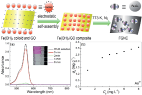 Graphical abstract: Fabrication of Fe3O4@reduced graphene oxide composite via novel colloid electrostatic self-assembly process for removal of contaminants from water