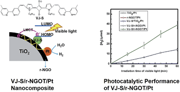Graphical abstract: Squaraine-sensitized composite of a reduced graphene oxide/TiO2 photocatalyst: π–π stacking as a new method of dye anchoring