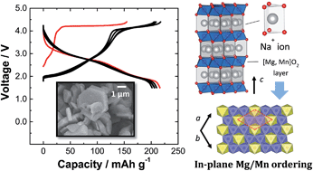 Graphical abstract: A new electrode material for rechargeable sodium batteries: P2-type Na2/3[Mg0.28Mn0.72]O2 with anomalously high reversible capacity