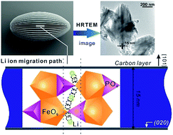 Graphical abstract: Carambola-shaped LiFePO4/C nanocomposites: directing synthesis and enhanced Li storage properties