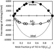 Graphical abstract: Comment on “Stable phase domains of the TiO2–Ti3O5–Ti2O3–TiO–Ti(CxOy)–TiC system examined experimentally and via first principles calculations” by J. Kim and S. Kang, J. Mater. Chem. A, 2014, 2, 2641