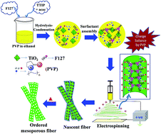 Graphical abstract: Electrospun anatase TiO2 nanofibers with ordered mesoporosity