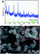 Graphical abstract: Carbon embedded α-MnO2@graphene nanosheet composite: a bifunctional catalyst for high performance lithium oxygen batteries