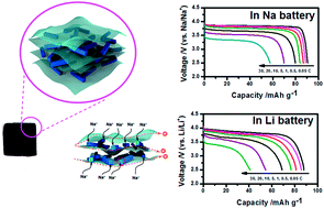 Graphical abstract: Bicontinuous hierarchical Na7V4(P2O7)4(PO4)/C nanorod–graphene composite with enhanced fast sodium and lithium ions intercalation chemistry